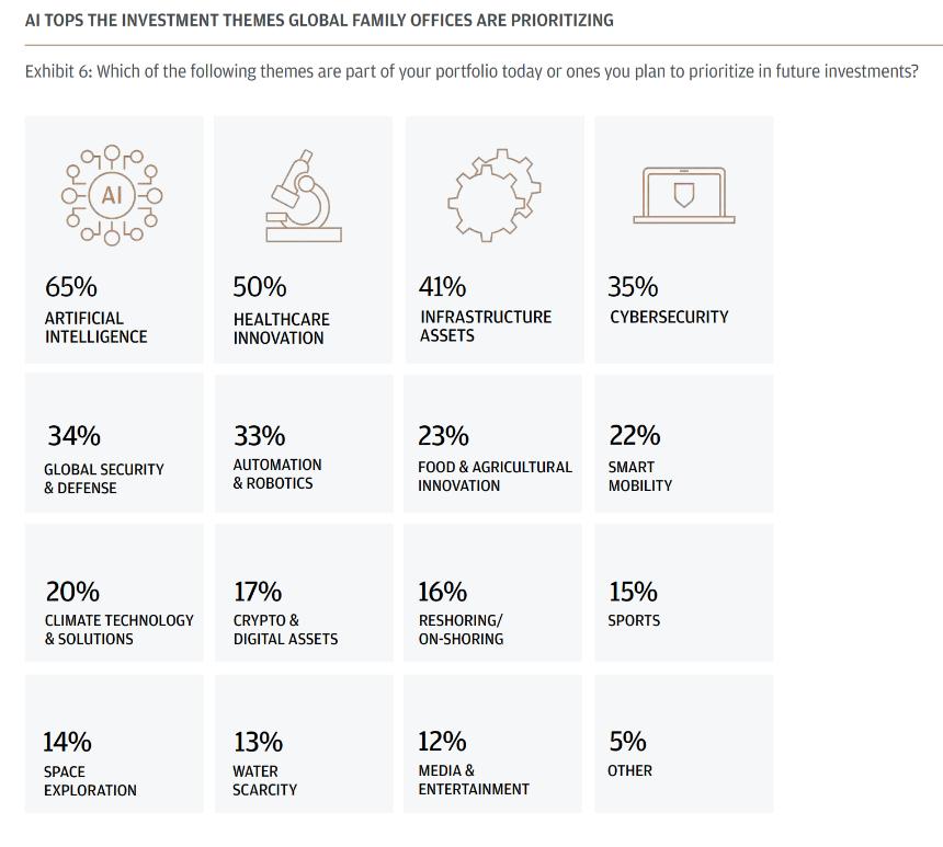 家族办公室将人工智能（AI）视为关键投资主题，优先于加密货币