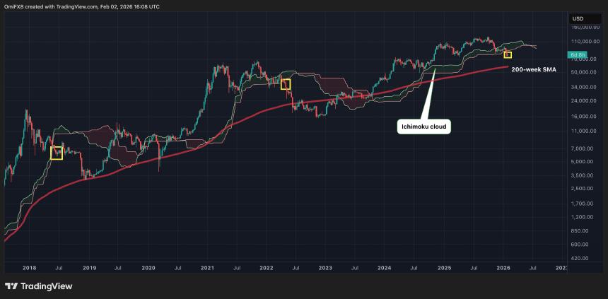 比特币价格或跌至58,000美元：加密市场关注的关键支撑位