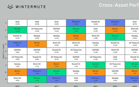 Winter<span class='keyword'>mut</span>e：加密市场已进入熊市，但复苏或将快于历史周期