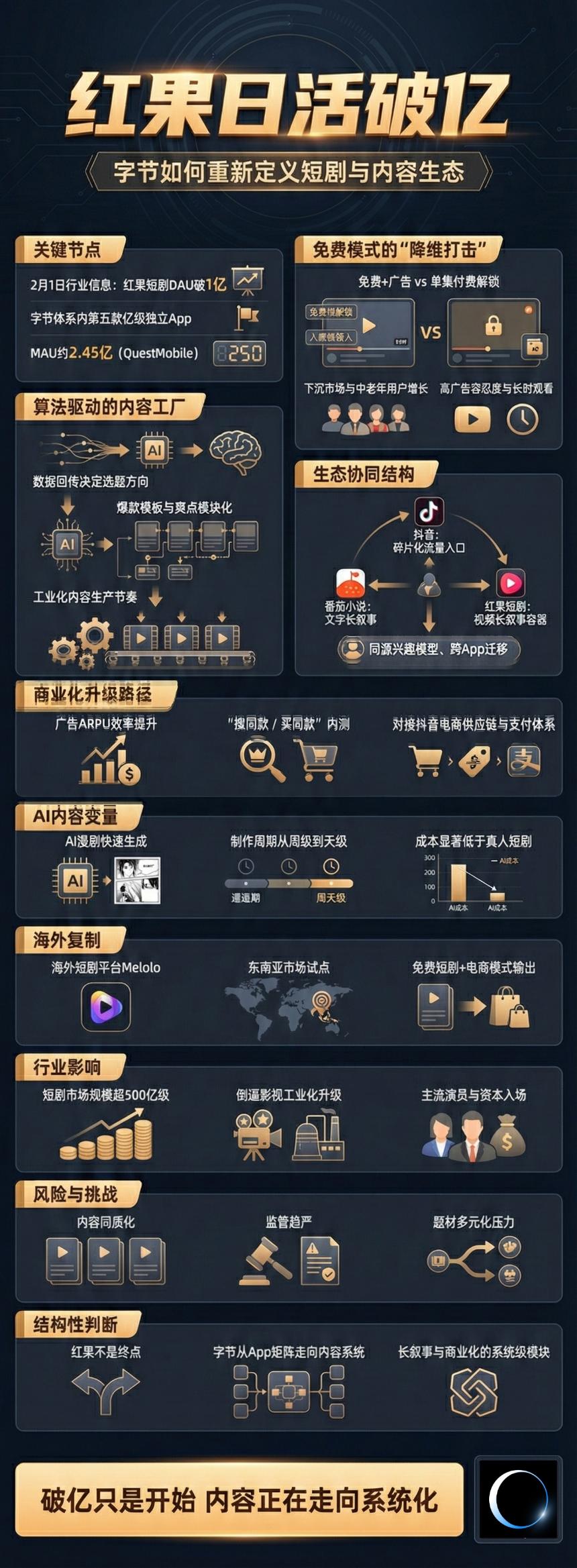 红果短剧日活破亿：字节内容矩阵的“关键一跃”