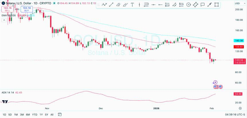 Solana 1-Day Price Outlook