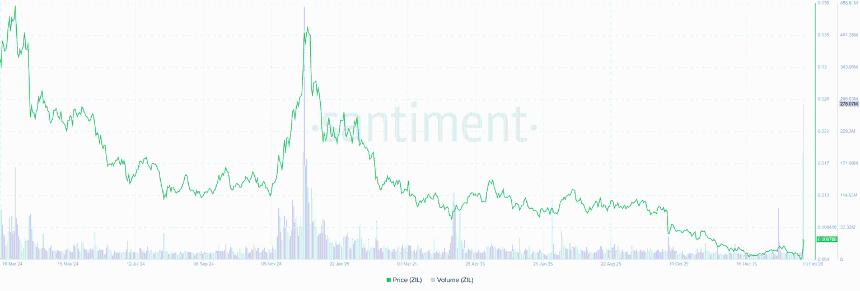  Zilliqa价格预测：坎昆EVM升级前，ZIL股价上涨逾20%。 