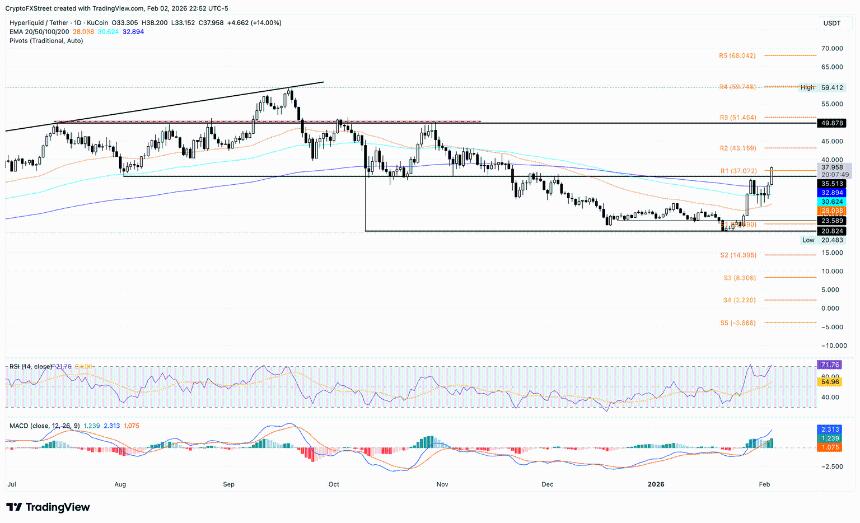  超流动性价格预测：HYPE 上涨，HIP-4 提案支持预测市场 