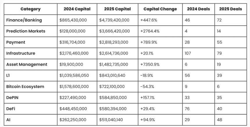  VC数据触底，新币叙事见顶：币圈交易逻辑正在重写 