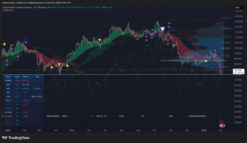 Bitcoin (BTC) price data. Image: Tradingview