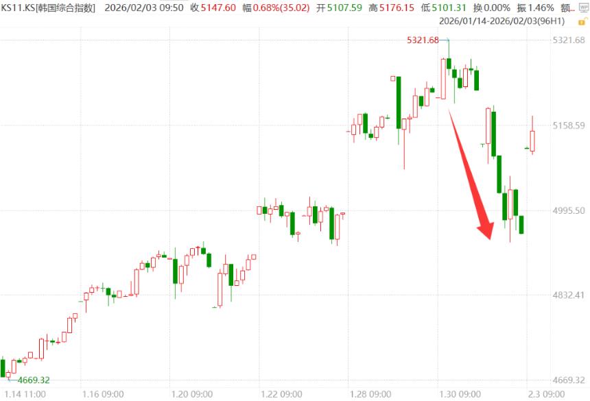 韩国股市波动率创新高 投资者对冲成本飙升