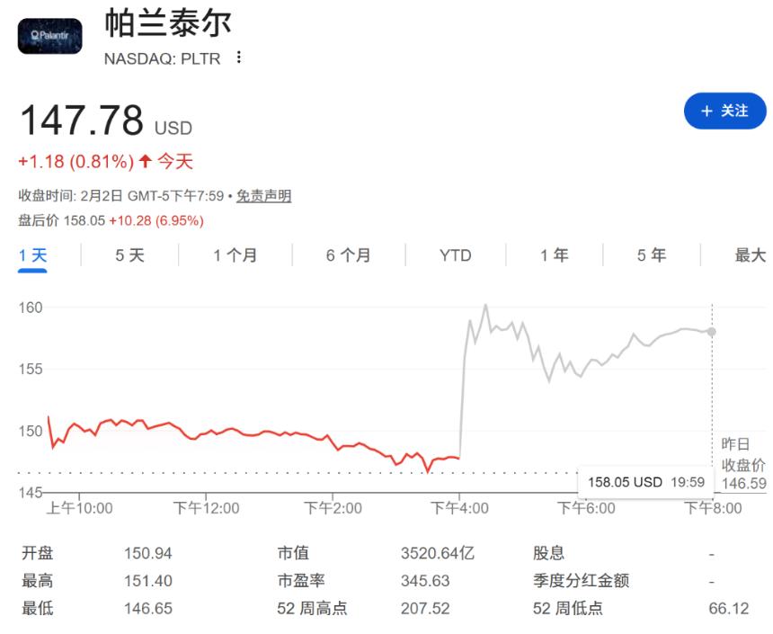 Palantir Q4财报：AI驱动企业效能飞跃，CEO称“不想用我们的可以不用”