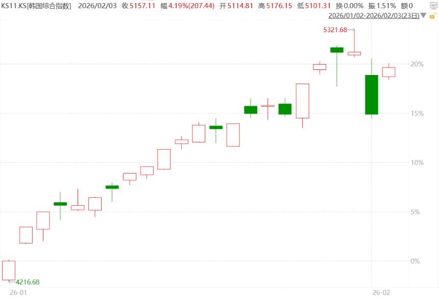 韩国股市波动率创新高 投资者对冲成本飙升