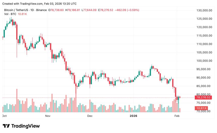 比特币价格预测：2月第一周比特币价格会跌到多低？