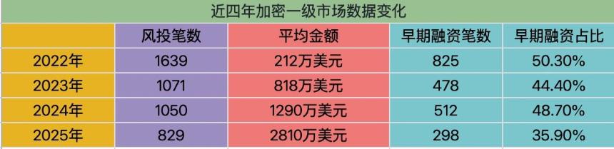 VC数据触底,新币叙事见顶:币圈交易逻辑正在重写