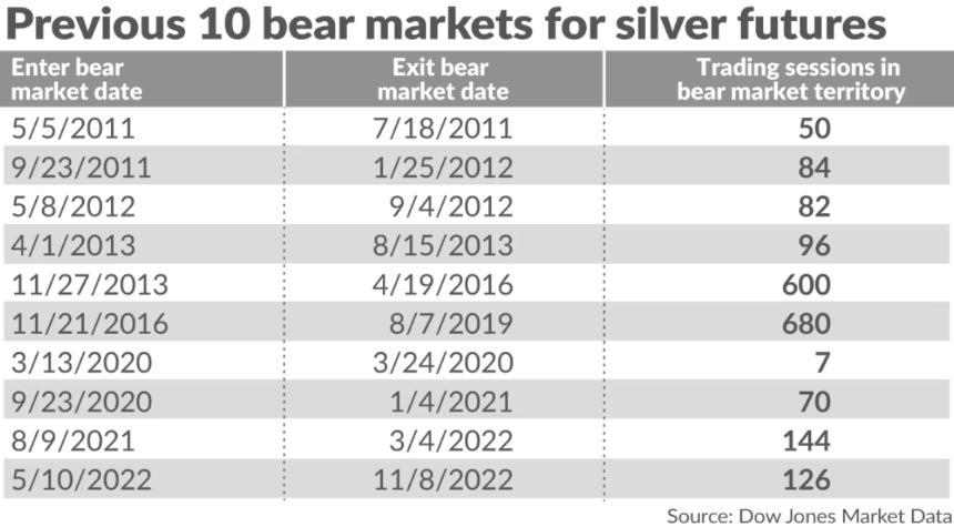  白银短短四日坠入“技术熊市”，但信仰为何仍在？ 