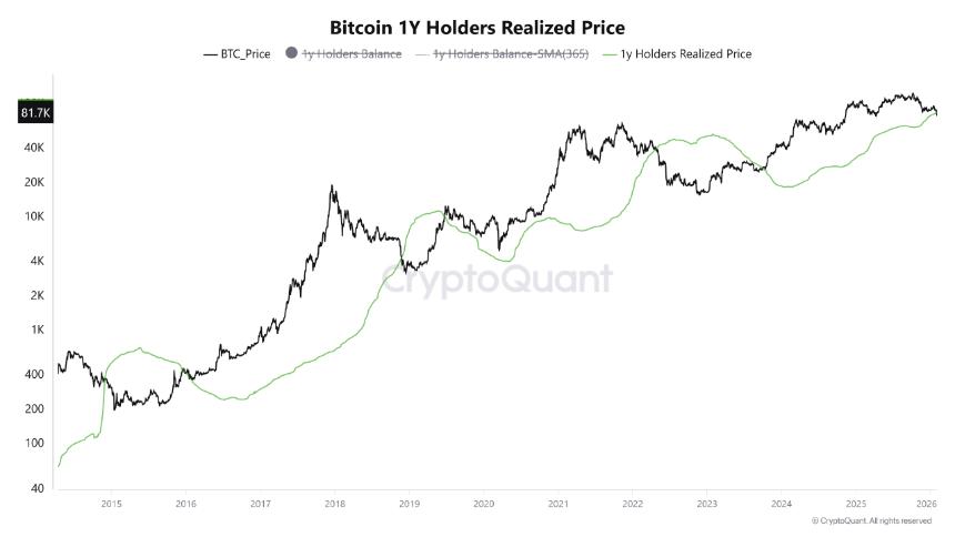 Bitcoin 1-Year Holders Realized Price CryptoQuant