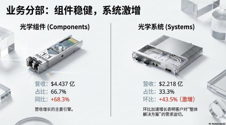 光模块巨头Lumentum Q2业绩飙升：营收同比增65%，AI订单积压超4亿美元