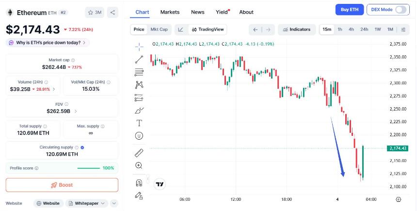 比特币盘中跌近8%、跌破7.3万，抹平特朗普当选以来涨幅