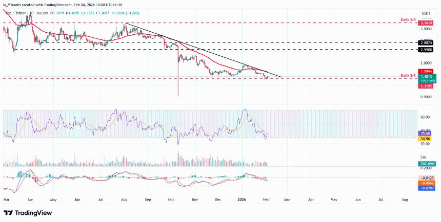 Toncoin价格分析：衍生品市场看涨情绪推动TON反弹，技术指标显示复苏迹象