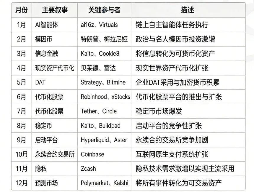 加密寒冬是否再现？市场格局已悄然重塑