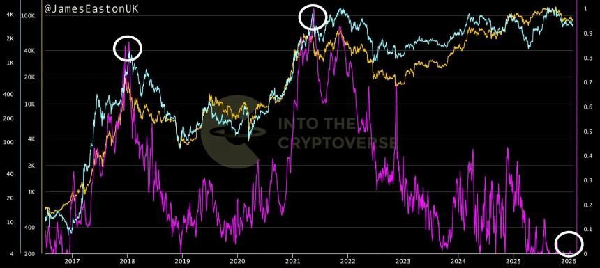 加密货币市场或正接近周期底部,反弹信号初现
