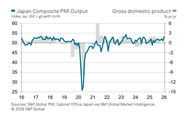 日本综合PMI攀升至53.1，创32个月新高