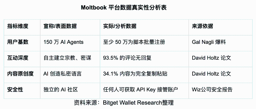 Bitget Wallet研究院：从OpenClaw到Moltbook，AI社交叙事与Agent经济体的未来展望
