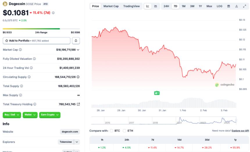 Dogecoin price chart