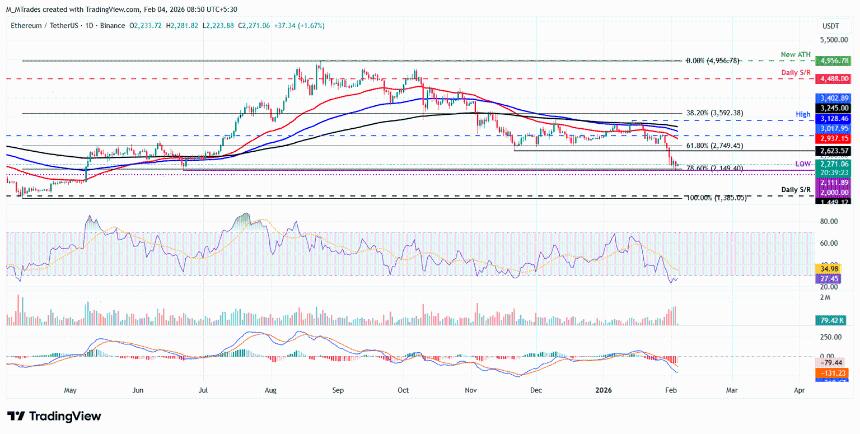 比特币、以太坊和瑞波币价格预测：市场抛售潮下三大加密货币持续承压