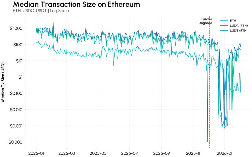Coin Metrics：以太坊（ETH稳定币“尘埃”交易Fusaka升级后激增三倍