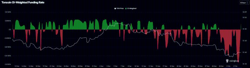 Toncoin价格分析：衍生品市场看涨情绪推动TON反弹，技术指标显示复苏迹象