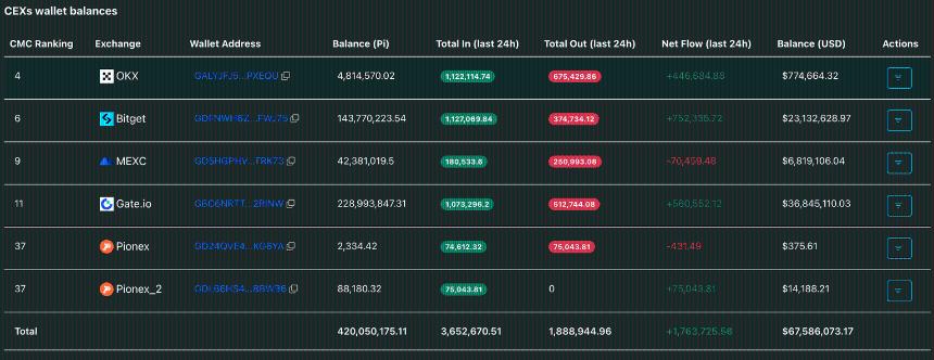 Pi Network CEX 钱包余额图表