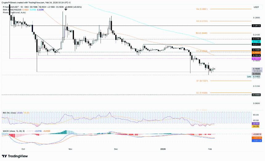 PI/USDT每日价格图表
