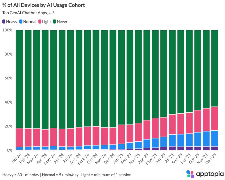  美国AI聊天机器人大战：ChatGPT份额从69.1%跌至45.3%，Gemini从14.7%升至25.1%，Grok从1.6%升至15.2% 