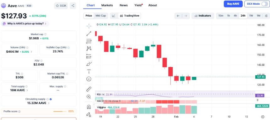 Aave V3多链策略更新推动AAVE代币价格前景