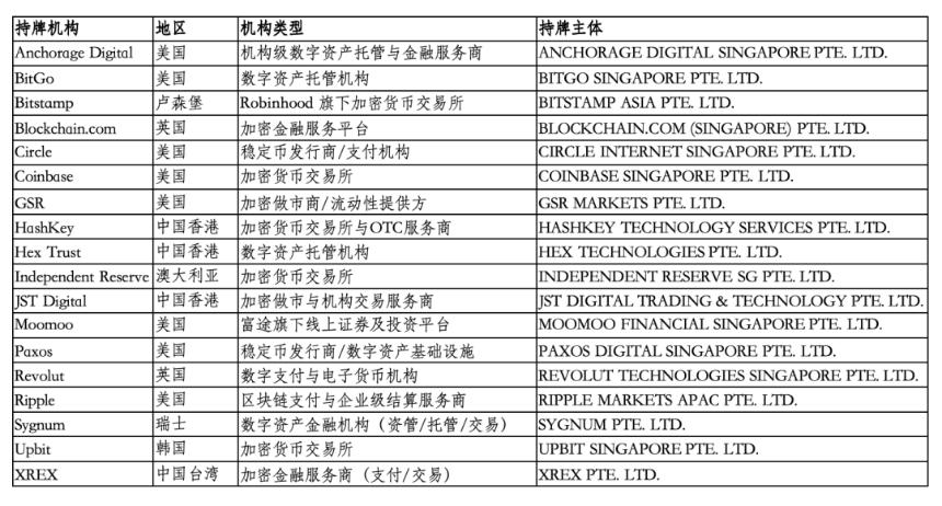  全球加密机构“出海首选”：新加坡监管揭秘（一） 