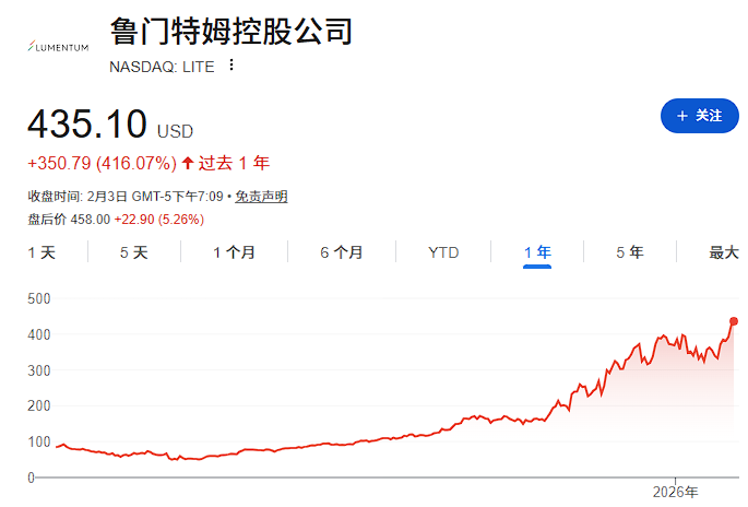 光模块巨头Lumentum Q2业绩飙升：营收同比增65%，AI订单积压超4亿美元