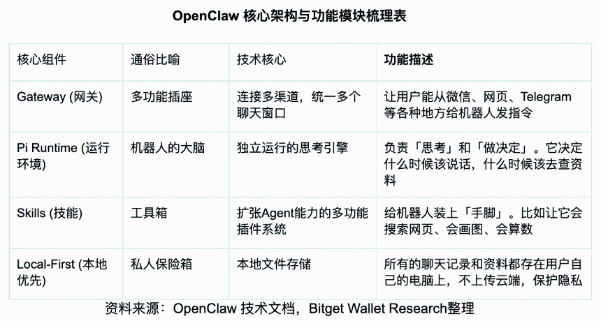 Bitget Wallet研究院：从OpenClaw到Moltbook，AI社交叙事与Agent经济体的未来展望