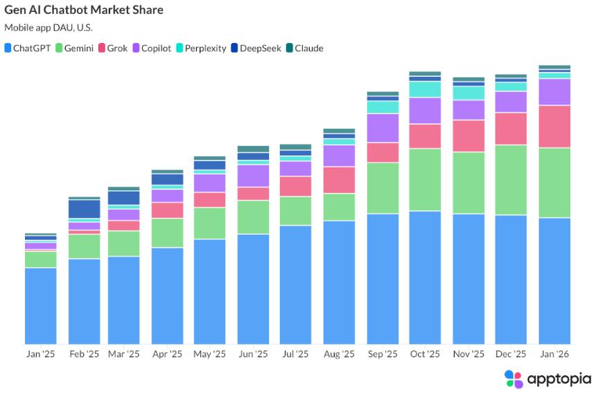  美国AI聊天机器人大战：ChatGPT份额从69.1%跌至45.3%，Gemini从14.7%升至25.1%，Grok从1.6%升至15.2% 