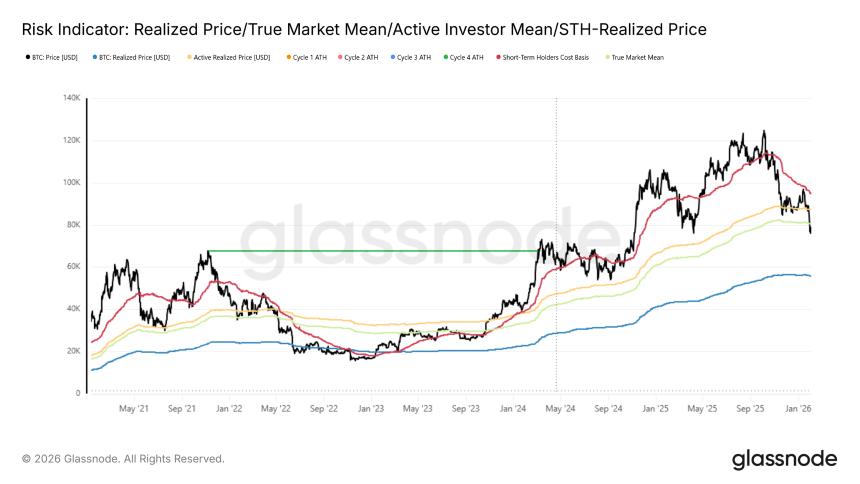 比特币跌破7万美元关口：空头主导市场，牛市涨幅尽数回吐