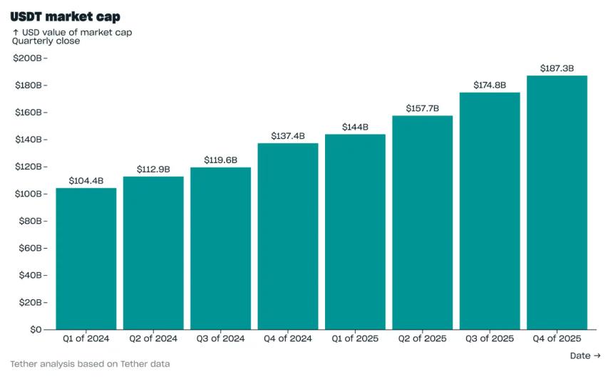 Tether 2025年Q4报告：USDT市值近1900亿，多项指标创下新高 