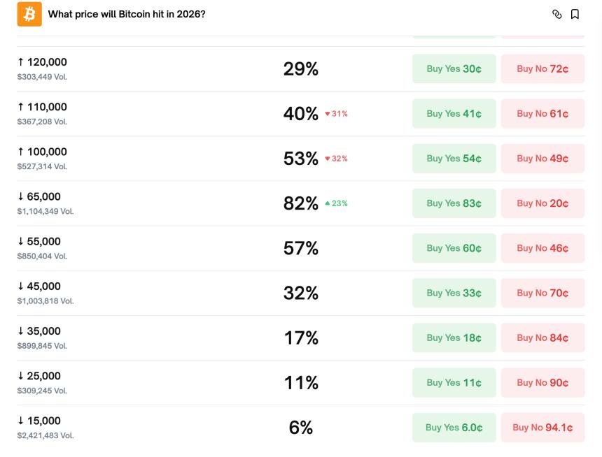 比特币价格跌破68,000美元，市场情绪转向悲观