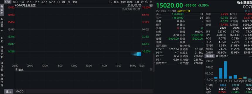 欧洲股市“黑色星期四”：马士基利润骤降、沃尔沃暴跌14%、沃达丰收入不及预期