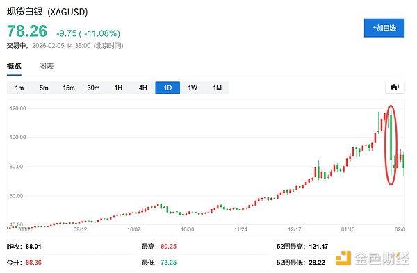 散户狂热推高白银市场终成「修罗场」