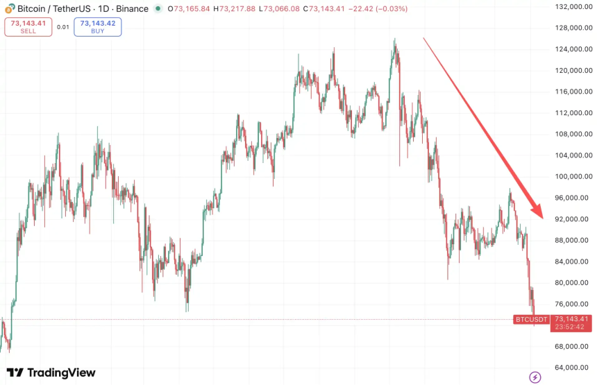 比特币一度跌破7万2，币圈信仰还剩多少？