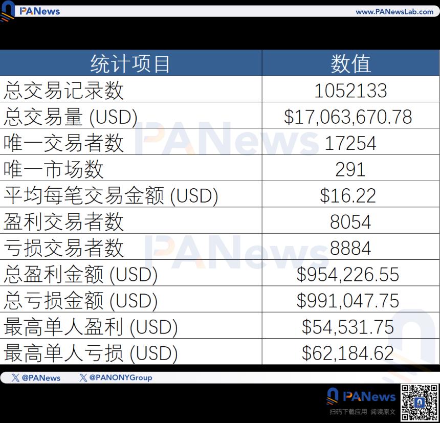  比特币15分钟预测市场：百万交易数据分析揭示算法与人性的博弈 