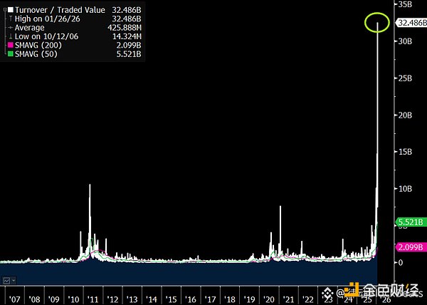 散户狂热推高白银市场终成「修罗场」