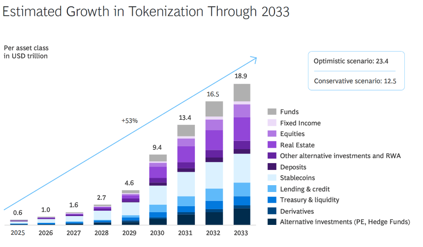 RWA的下一阶段：生产性资产的回归
