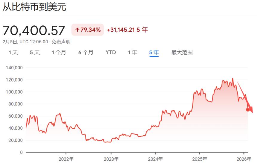  跌破7万美元大关！比特币跌至特朗普胜选以来最低水平，市场陷入“信心危机”！ 