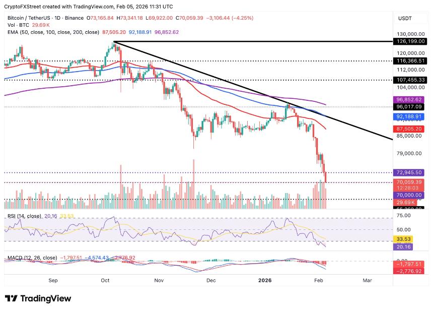 比特币跌破7万美元关口，市场或迎“飞刀式下跌”风险