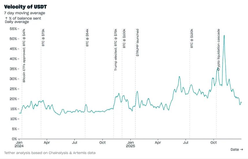  Tether 2025年Q4报告：USDT市值近1900亿，多项指标创下新高 