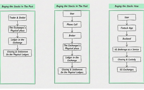 代币化股票：创新与挑战并存