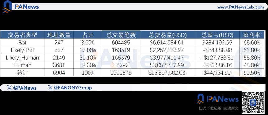  比特币15分钟预测市场：百万交易数据分析揭示算法与人性的博弈 