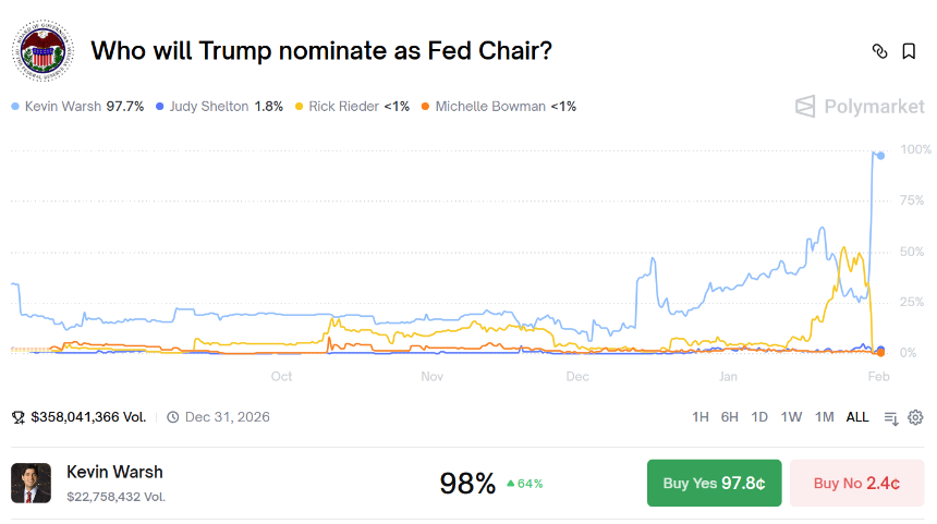 加密市场宏观研报：沃什效应下，紧缩周期来袭，加密资产将如何定价？